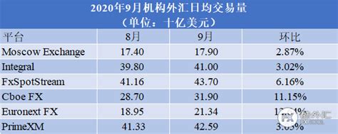 9月全球外汇交易所，机构外汇交易量整体向好，平均增幅8财经头条