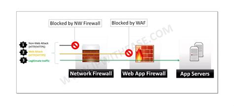 Web Application Firewall Vs Network Firewall Ip With Ease