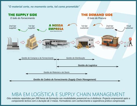 Supply Chain Gest O Da Cadeia De Abastecimento Log Stica Procurando