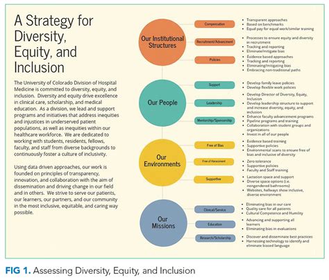 Advancing Diversity Equity And Inclusion In Hospital Medicine