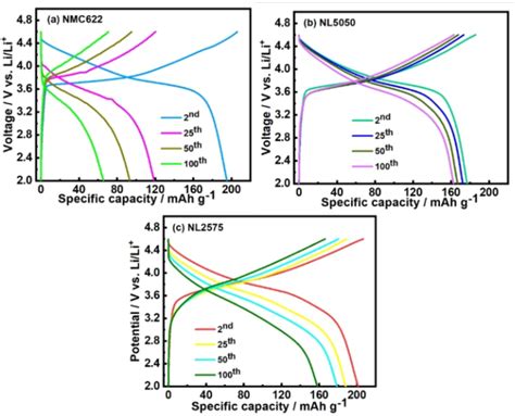 Galvanostatic Charge‐discharge Profiles Of Ni And Li‐rich Oxide Download Scientific Diagram