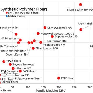 Density And Tensile Strength Of Liquid Crystalline Synthetic Polymer