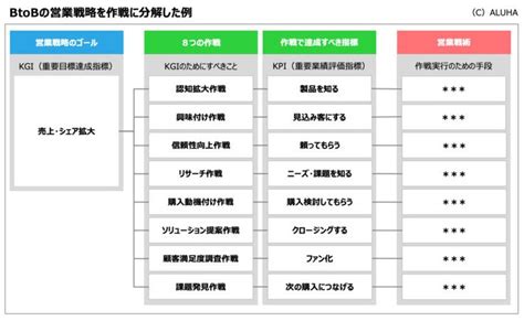 営業戦略の立て方とは「戦略・計画立案手順とpdcaの回し方、立案例」 戦略 パワポ テンプレート 自己啓発