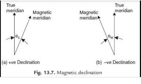 What Is The Difference Between Declination And Dip Theconstructor Org