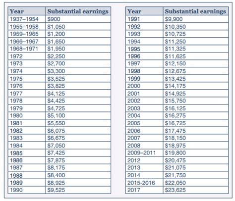 Social Security Substantial Earnings Chart - Best Picture Of Chart Anyimage.Org