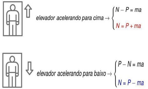 Um passageiro de 80kg está num elevador que desce verticalmente