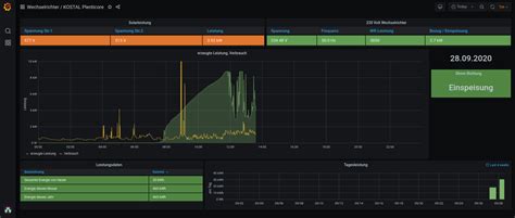 Solar Pv System Grafana Labs Off