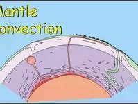 Dynamic Earth Mantle Convection