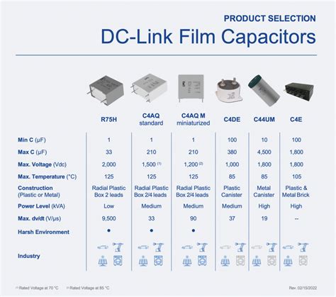 Capacitors For Dc Link Applications