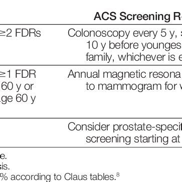 American Cancer Society (ACS) Criteria and Screening Recommendations ...