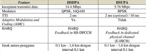 Simulasi Perbandingan Kualitas Layanan Pada Hsdpa Dan Hsupa