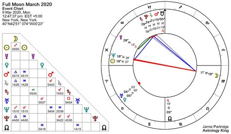 Full Moon March 2020 – Faith Over Fear – Astrology King