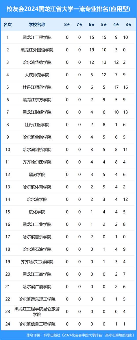 校友会2024年黑龙江省大学一流专业排名， 哈尔滨工业大学、黑龙江工程学院第一—校友会中国大学排名 学科排名 专业排名 中国高贡献学者 教学质量排名 大学排行榜