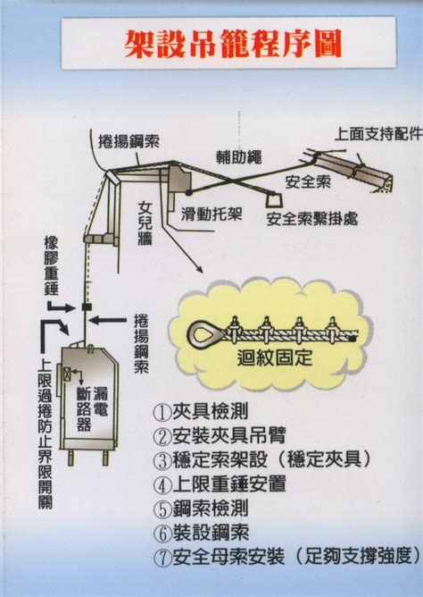 臺北市勞動檢查處 危險性機械宣導品 吊籠操作安全注意事項