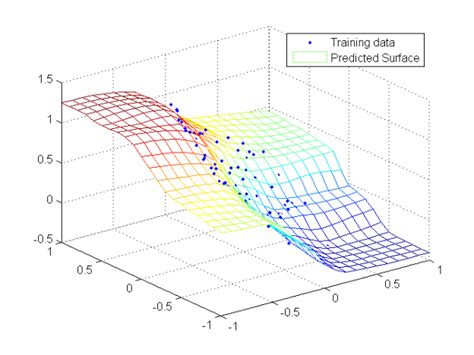 Gaussian Kernel Regression For Multidimensional Feature With Matlab