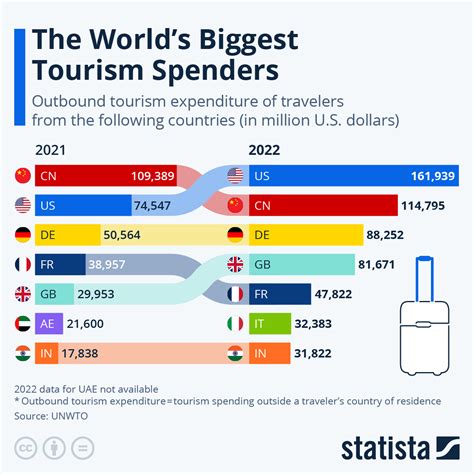 Americans Are By Far The Worlds Biggest Tourism Spenders Zerohedge