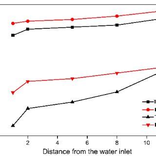 Tp Nh N Removal Efficiency Along The Way Fig Tn Cod Removal