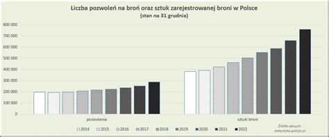 POZWOLENIA NA BROŃ ORAZ BROŃ W POLSCE W LATACH 2014 2022 ANALIZA