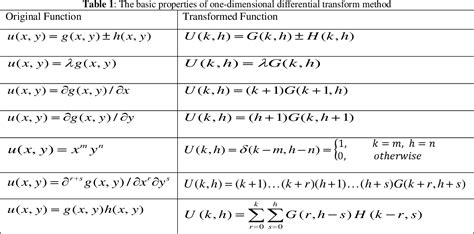 Table 1 from THE NUMERICAL SOLUTION OF HELMHOLTZ EQUATION VIA ...