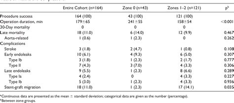 Table 3 From Determining The Optimal Proximal Landing Zone For TEVAR In