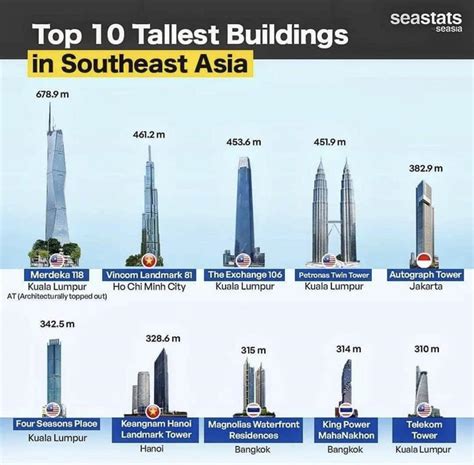 5 Out Of The Top 10 Tallest Buildings In SEA Are In Kuala Lumpur R