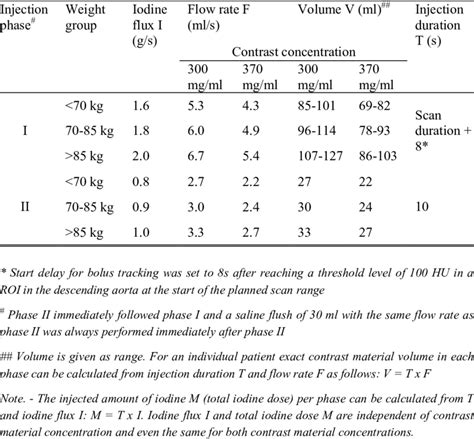 2 Contrast Medium Injection Protocol Download Table