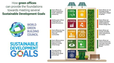 Green Building And The Sustainable Development Goals World Green