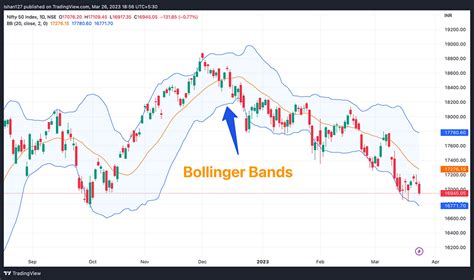 Using Bollinger Bands To Determine Market Volatility And Identify