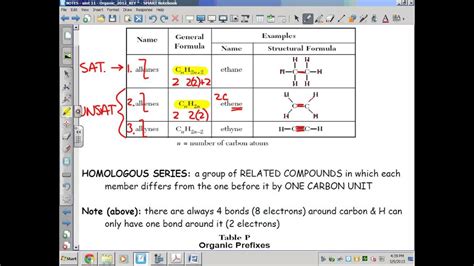 Organic Chemistry Homologous Series Of Hydrocarbons Alkanes Alkenes