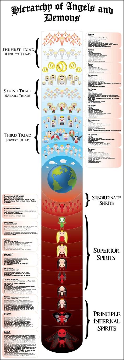 Angel Hierarchy Angels And Demons Angel