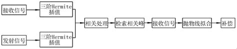 一种基于宽带信号的超短基线高精度时延估计方法与流程