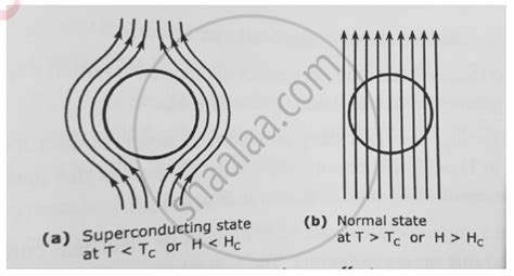 Explain Meissner Effect With The Help Of Diagram Applied Physics 1