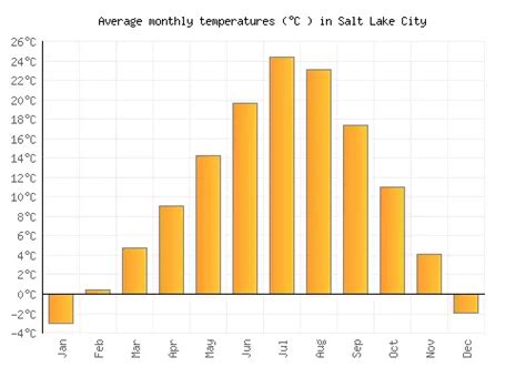 Salt Lake City Weather averages & monthly Temperatures | United States ...