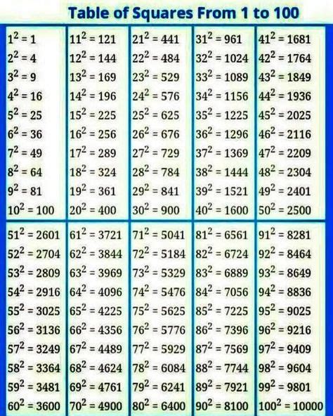 SQUARE TABLE 1 TO 100: Math Tricks and Tutorials