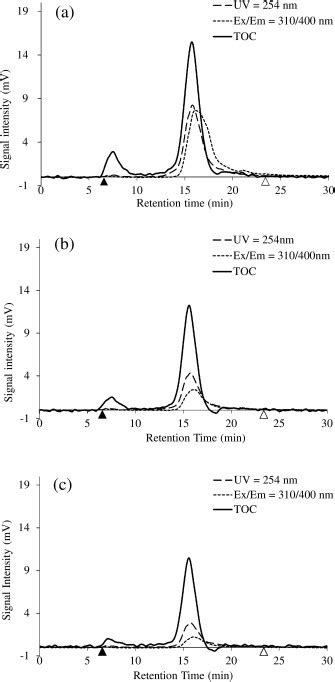 Size Exclusion Chromatograms Of A Tokyo Bay B Kashima Port And