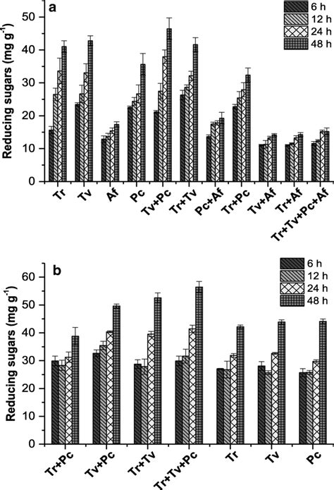 A Enzymatic Hydrolysis Of Sugarcane Tops And Leaves Using Monoculture