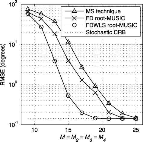 Doa Estimation Rmses Versus Snr For K 500 Snr 20 Db 0 5 And Q Download Scientific