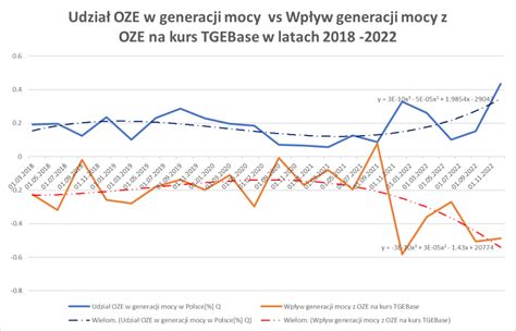 The Increasing Share Of Power Generation From Renewable Sources RES