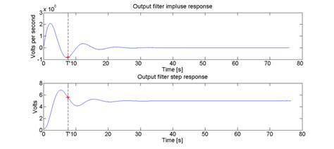 Impulse And Step Responses Of The Analogue Readout Layer Used For The