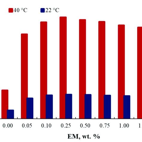 Dependences Of The Water Vapor Permeability Coefficients At C And