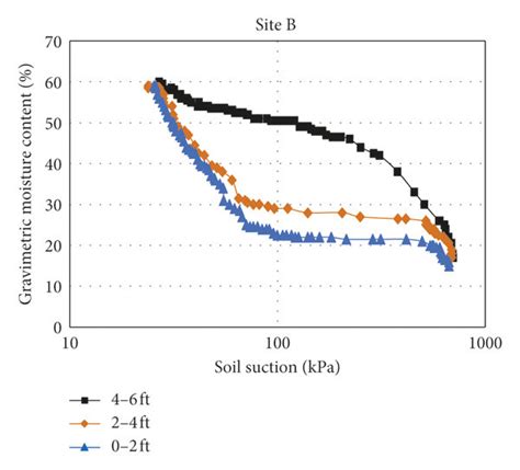 Soil Water Characteristic Curves Swcc For Site B Download