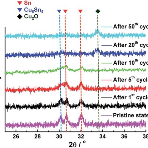 Ex Situ X Ray Diffraction XRD Patterns Of Sn Islands With Cycling