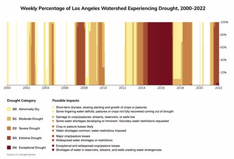 Los Angeles, California Climate Change Risks and Hazards: Drought ...