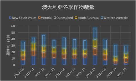 最大產地西澳省高溫乾旱 澳洲下調小麥產量預估 新聞內容 基金 Moneydj理財網