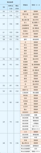 2023年度版 広島県 高校偏差値一覧 家庭教師のトライ 広島県 エリアブログ