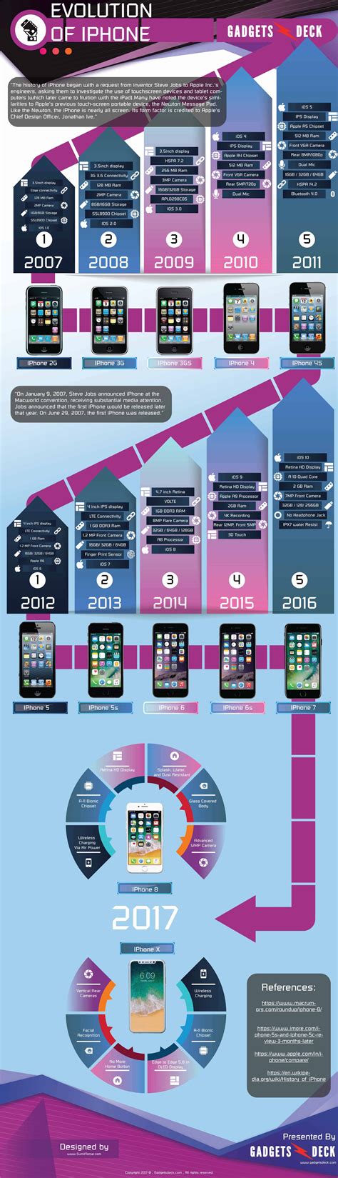 Evolution of iPhone from iphone 2G to iPhone X (Infographic)