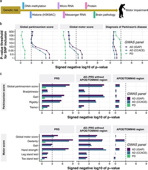 The Genetic Risk For Alzheimers Dementia Is Associated With Motor