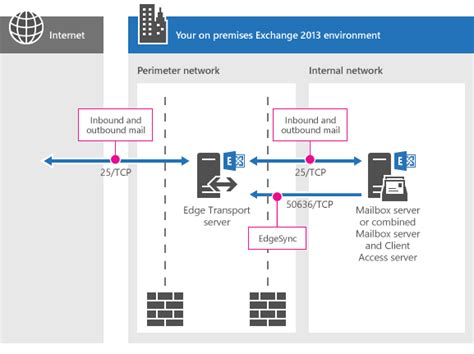 Exchange 2013 中用戶端和郵件流程的網路埠Exchange 2013 說明 Microsoft Learn