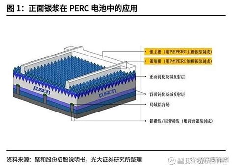 银浆替代品，hjt降本利器！光伏电镀铜环节静待起飞 1、hjt产业化阻力——光伏银浆成本高昂hjt 效率改进难抵光伏辅材银浆成本高。银浆是