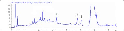 Hplc Chromatogram Of The Electuary Of Apocynum Venetum L And